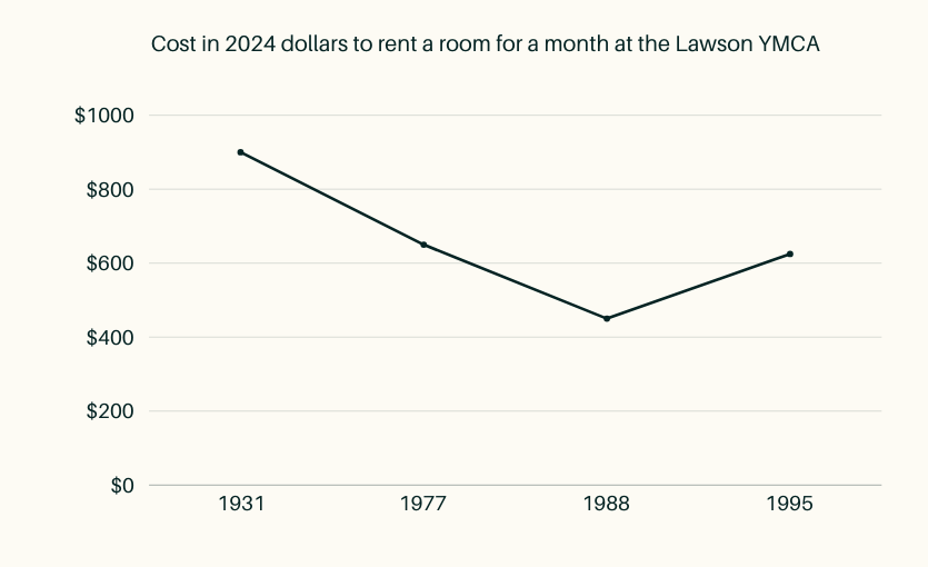 Crude graph of calculated rent from room ads. $42 in 1931 ($900 in 2024), $124 in 1977 ($650 in 2024), $170 in 1988 ($450 in 2024), $280 in 1993 ($620 in 2024), $288 in 1995