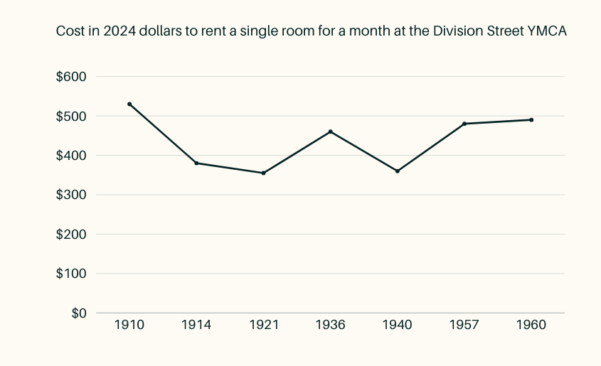 Line graph showing the one month cost to rent a single room in the Division Street YMCA, adjusted to 2024 dollars. Hovers between $400-$500 from 1910-1960.